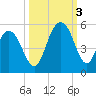 South Ashley Bridge tide chart for Monday, October 3, 2022