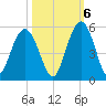 South Ashley Bridge tide chart for Thursday, October 6, 2022