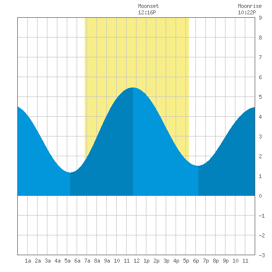 South Ashley Bridge tide chart for Monday, November 14, 2022