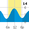 South Ashley Bridge tide chart for Monday, November 14, 2022