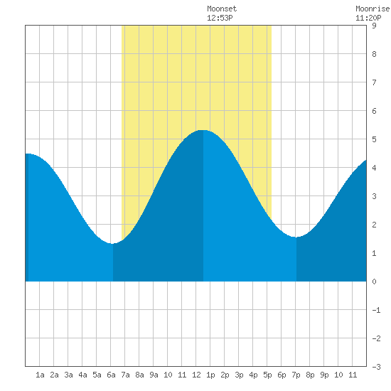 South Ashley Bridge tide chart for Tuesday, November 15, 2022