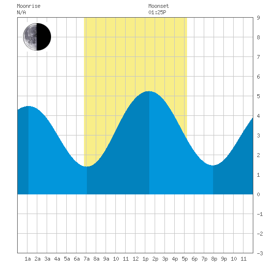 South Ashley Bridge tide chart for Wednesday, November 16, 2022