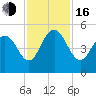 South Ashley Bridge tide chart for Wednesday, November 16, 2022