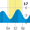 South Ashley Bridge tide chart for Thursday, November 17, 2022