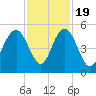 South Ashley Bridge tide chart for Saturday, November 19, 2022