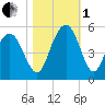 South Ashley Bridge tide chart for Tuesday, November 1, 2022