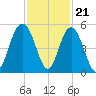 South Ashley Bridge tide chart for Monday, November 21, 2022