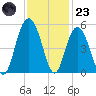 South Ashley Bridge tide chart for Wednesday, November 23, 2022
