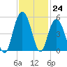 South Ashley Bridge tide chart for Thursday, November 24, 2022