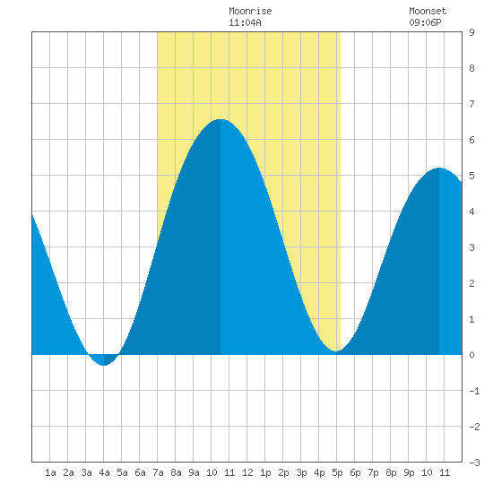 South Ashley Bridge tide chart for Sunday, November 27, 2022