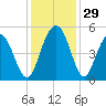 South Ashley Bridge tide chart for Tuesday, November 29, 2022