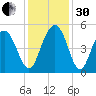 South Ashley Bridge tide chart for Wednesday, November 30, 2022