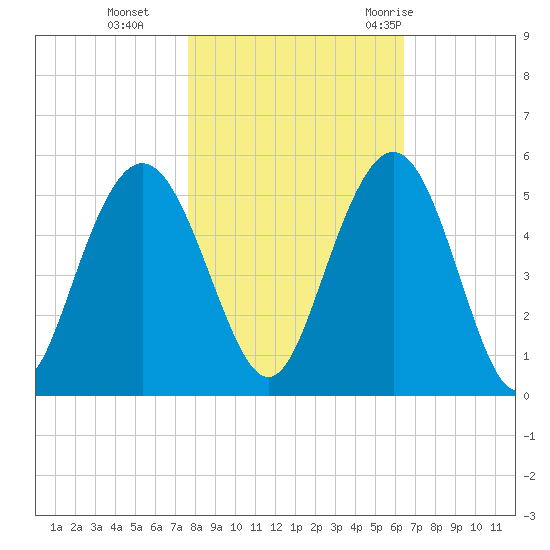 South Ashley Bridge tide chart for Friday, November 4, 2022
