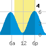 South Ashley Bridge tide chart for Friday, November 4, 2022