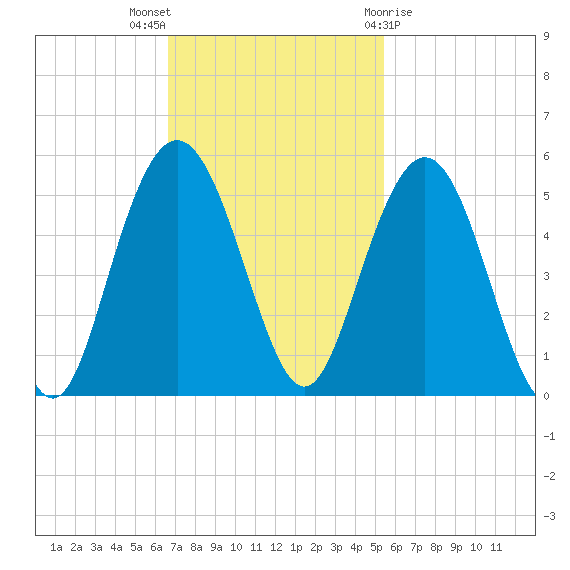 South Ashley Bridge tide chart for Sunday, November 6, 2022