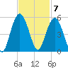 South Ashley Bridge tide chart for Monday, November 7, 2022