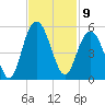 South Ashley Bridge tide chart for Wednesday, November 9, 2022