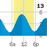 South Ashley Bridge tide chart for Tuesday, December 13, 2022