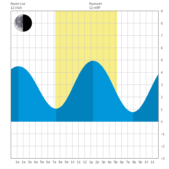 South Ashley Bridge tide chart for Friday, December 16, 2022