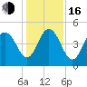 South Ashley Bridge tide chart for Friday, December 16, 2022