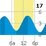 South Ashley Bridge tide chart for Saturday, December 17, 2022