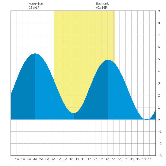 South Ashley Bridge tide chart for Monday, December 19, 2022