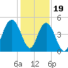 South Ashley Bridge tide chart for Monday, December 19, 2022