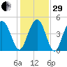 South Ashley Bridge tide chart for Thursday, December 29, 2022