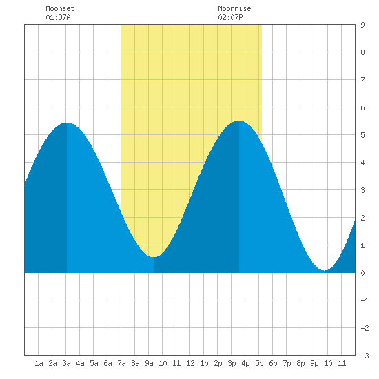 South Ashley Bridge tide chart for Friday, December 2, 2022