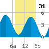 South Ashley Bridge tide chart for Saturday, December 31, 2022