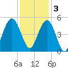 South Ashley Bridge tide chart for Saturday, December 3, 2022
