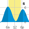 South Ashley Bridge tide chart for Tuesday, December 6, 2022