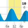 South Ashley Bridge tide chart for Tuesday, January 10, 2023
