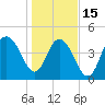 South Ashley Bridge tide chart for Sunday, January 15, 2023