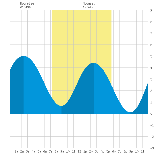South Ashley Bridge tide chart for Monday, January 16, 2023