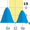 South Ashley Bridge tide chart for Thursday, January 19, 2023