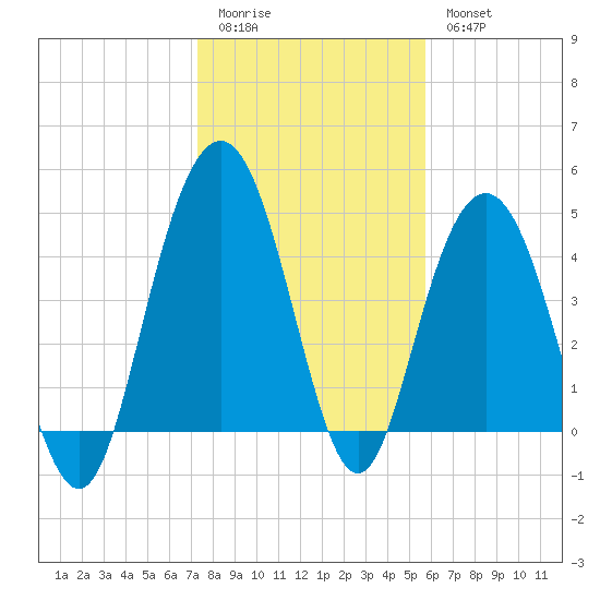 South Ashley Bridge tide chart for Sunday, January 22, 2023