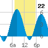 South Ashley Bridge tide chart for Sunday, January 22, 2023