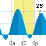 South Ashley Bridge tide chart for Monday, January 23, 2023
