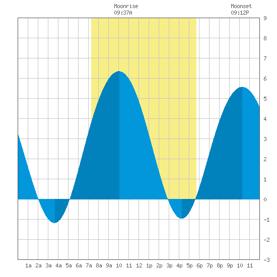 South Ashley Bridge tide chart for Tuesday, January 24, 2023