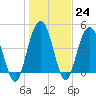 South Ashley Bridge tide chart for Tuesday, January 24, 2023