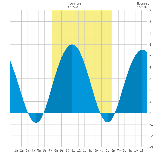 South Ashley Bridge tide chart for Wednesday, January 25, 2023