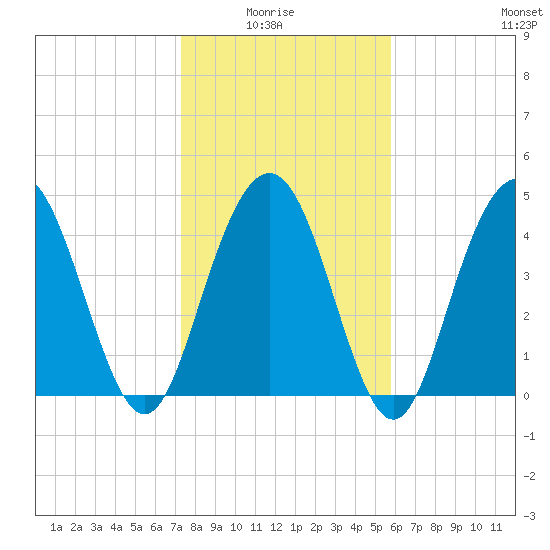 South Ashley Bridge tide chart for Thursday, January 26, 2023