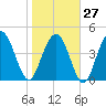 South Ashley Bridge tide chart for Friday, January 27, 2023