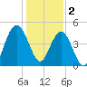 South Ashley Bridge tide chart for Monday, January 2, 2023