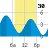 South Ashley Bridge tide chart for Monday, January 30, 2023