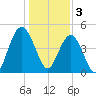South Ashley Bridge tide chart for Tuesday, January 3, 2023