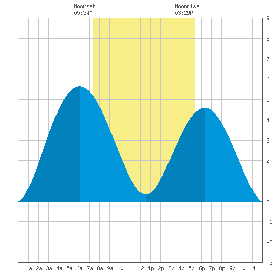 South Ashley Bridge tide chart for Wednesday, January 4, 2023