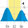 South Ashley Bridge tide chart for Wednesday, January 4, 2023