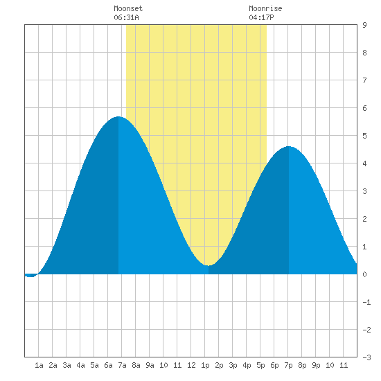 South Ashley Bridge tide chart for Thursday, January 5, 2023